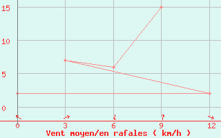 Courbe de la force du vent pour Samarinda / Temindung