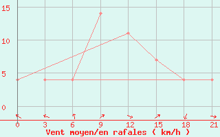 Courbe de la force du vent pour Yerevan Zvartnots