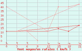 Courbe de la force du vent pour Krasnyy Kholm