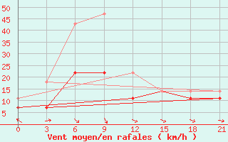 Courbe de la force du vent pour Bulgan