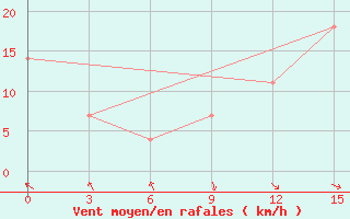 Courbe de la force du vent pour Palmer Station