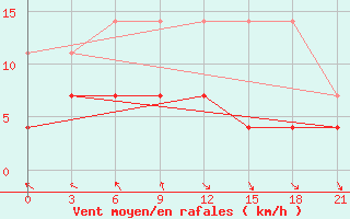 Courbe de la force du vent pour Poretskoe