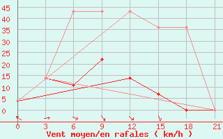 Courbe de la force du vent pour Ivdel