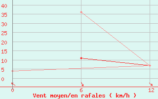 Courbe de la force du vent pour Orlik