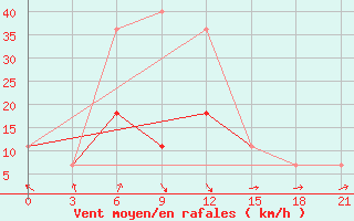 Courbe de la force du vent pour Morozovsk