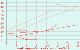 Courbe de la force du vent pour Koz