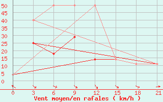 Courbe de la force du vent pour Inza