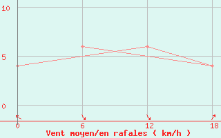 Courbe de la force du vent pour Daneborg