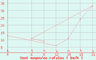 Courbe de la force du vent pour Thala