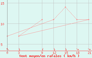 Courbe de la force du vent pour Simferopol