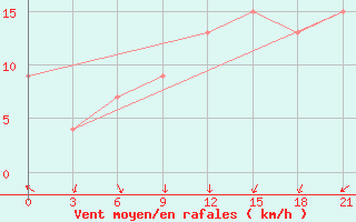 Courbe de la force du vent pour Thala