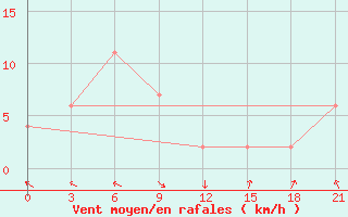 Courbe de la force du vent pour Semarang