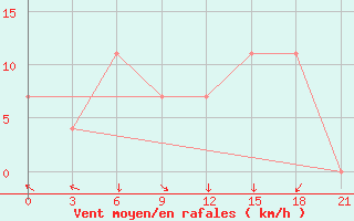 Courbe de la force du vent pour Kondopoga