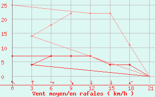 Courbe de la force du vent pour Arzamas