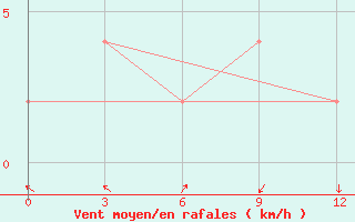 Courbe de la force du vent pour Mandalay