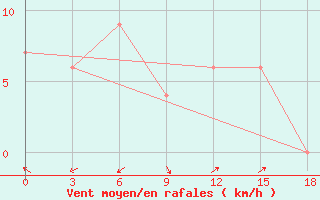 Courbe de la force du vent pour Alor / Mali