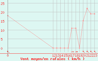 Courbe de la force du vent pour Barahona