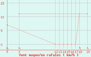 Courbe de la force du vent pour Soto La Marina, Tamps.