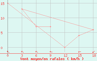 Courbe de la force du vent pour Geser