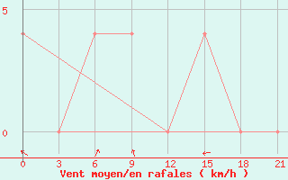 Courbe de la force du vent pour Mozyr