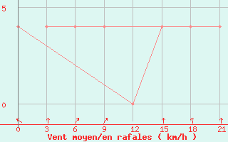 Courbe de la force du vent pour Krasnyy Kholm