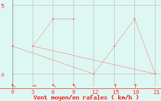 Courbe de la force du vent pour Badalgachhi