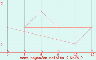 Courbe de la force du vent pour Rajshahi