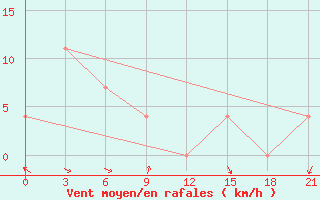 Courbe de la force du vent pour Obluc