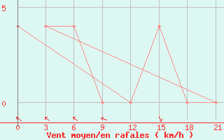 Courbe de la force du vent pour Mavrovo