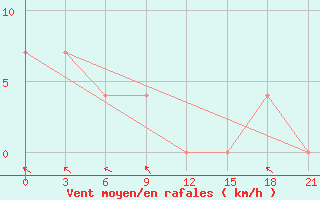 Courbe de la force du vent pour Medvezegorsk