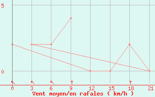 Courbe de la force du vent pour Dimla