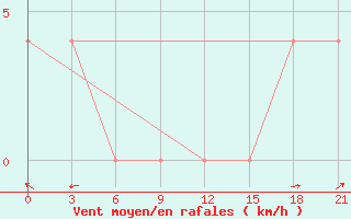 Courbe de la force du vent pour Kargopol