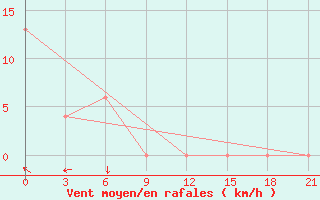 Courbe de la force du vent pour Gorontalo / Jalaluddin