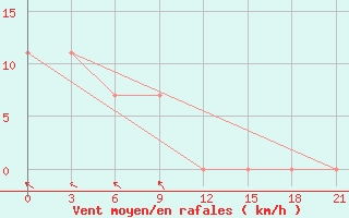 Courbe de la force du vent pour Suhinici