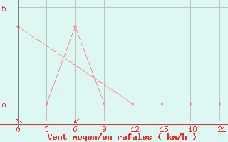 Courbe de la force du vent pour Ko Sichang