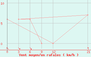 Courbe de la force du vent pour Nabire