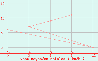 Courbe de la force du vent pour Paloh