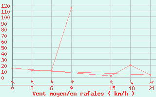 Courbe de la force du vent pour Thala