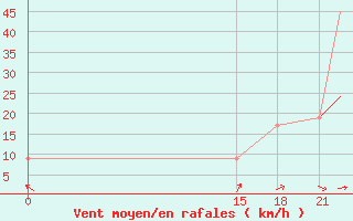 Courbe de la force du vent pour Fort Simpson, N. W. T.