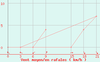 Courbe de la force du vent pour Mavrovo