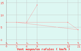 Courbe de la force du vent pour Mavrovo