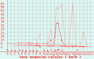 Courbe de la force du vent pour Erzincan