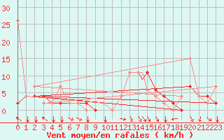 Courbe de la force du vent pour Ankara / Etimesgut