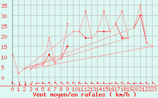 Courbe de la force du vent pour Tetuan / Sania Ramel
