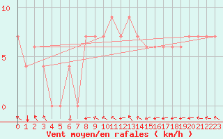 Courbe de la force du vent pour El Golea