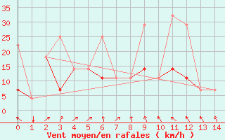 Courbe de la force du vent pour Nanjing