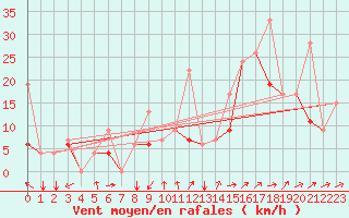 Courbe de la force du vent pour Hatay