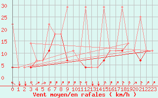 Courbe de la force du vent pour Guiyang