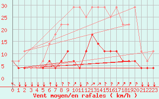 Courbe de la force du vent pour Elsenborn (Be)