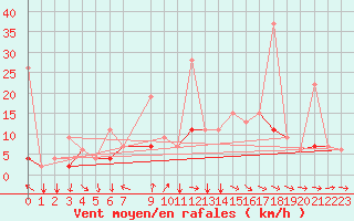 Courbe de la force du vent pour Remada